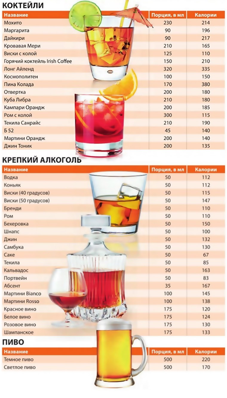 Низкокалорийный Алкоголь Таблица При Диете