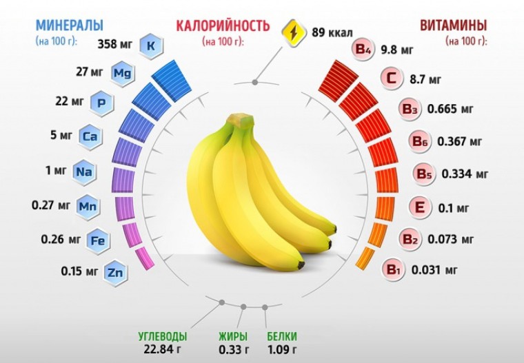 Пищевая ценность банана